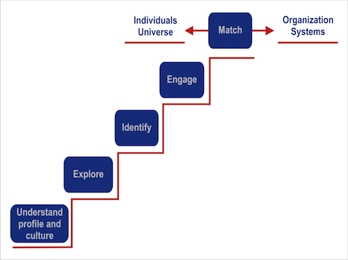 Recruitment Approach